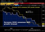 Eurozone 2019 Consensus GDP Growth Forecast November 7 2019.jpg