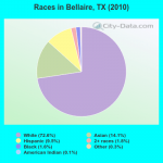 races-Bellaire-TX.png